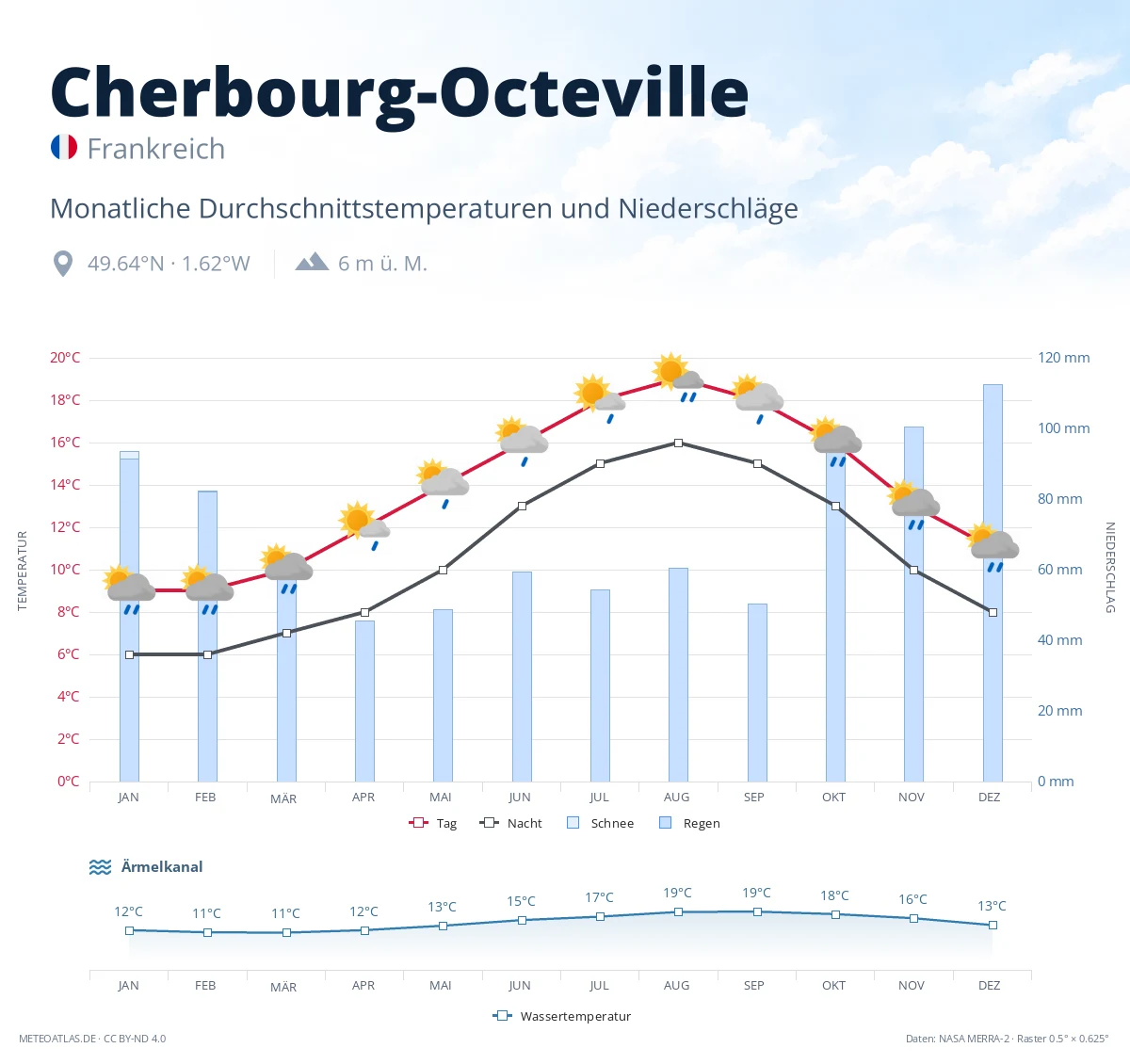 Cherbourg-Octeville - monatliche Durchschnittstemperaturen und Niederschläge