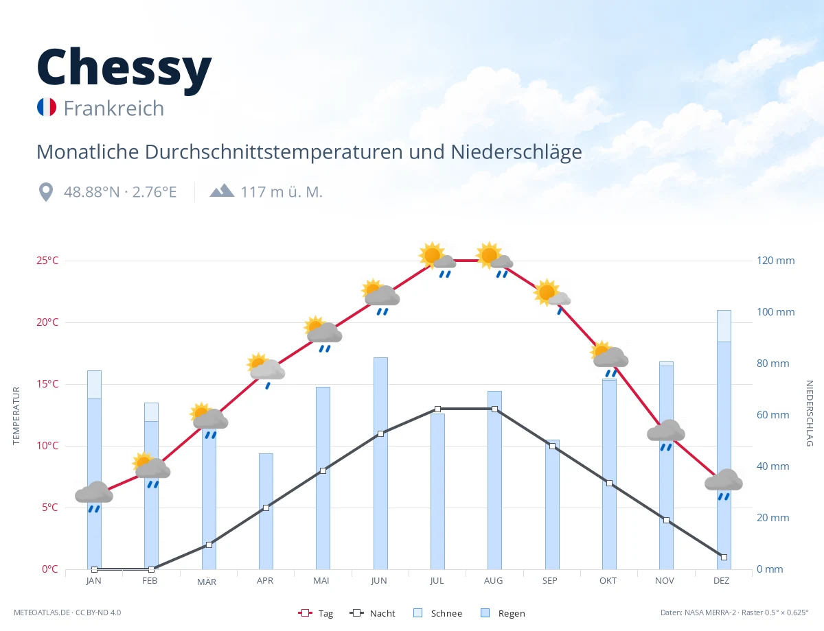 Chessy - monatliche Durchschnittstemperaturen und Niederschläge