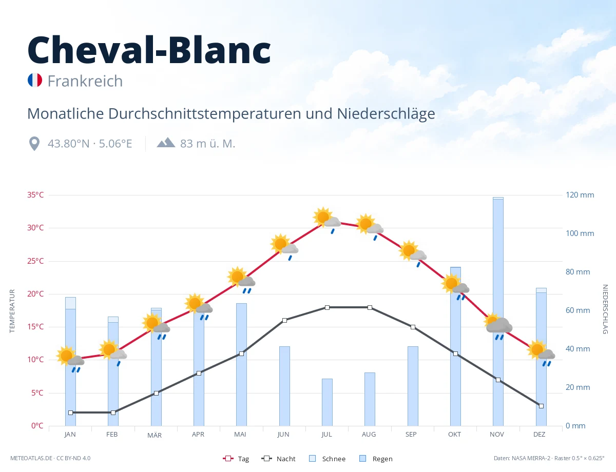 Cheval-Blanc - monatliche Durchschnittstemperaturen und Niederschläge