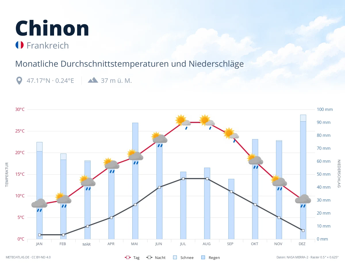 Chinon - monatliche Durchschnittstemperaturen und Niederschläge
