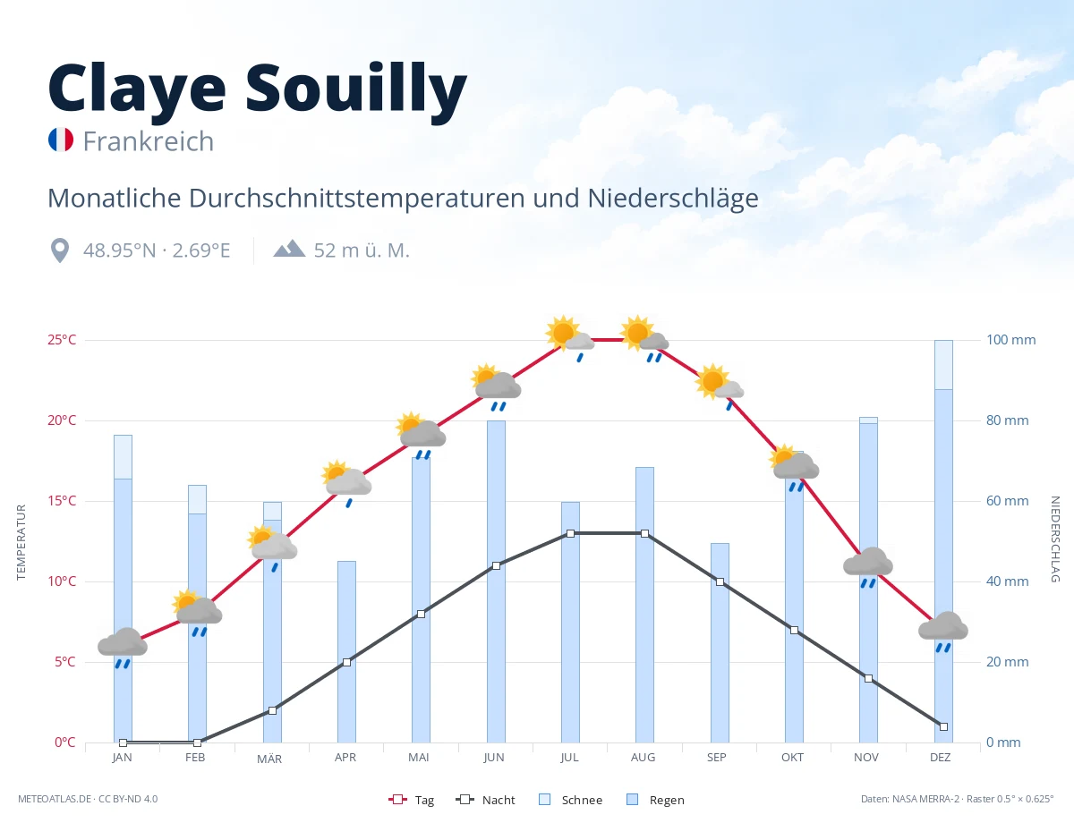 Claye Souilly - monatliche Durchschnittstemperaturen und Niederschläge