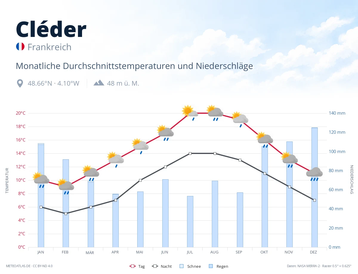 Cléder - monatliche Durchschnittstemperaturen und Niederschläge