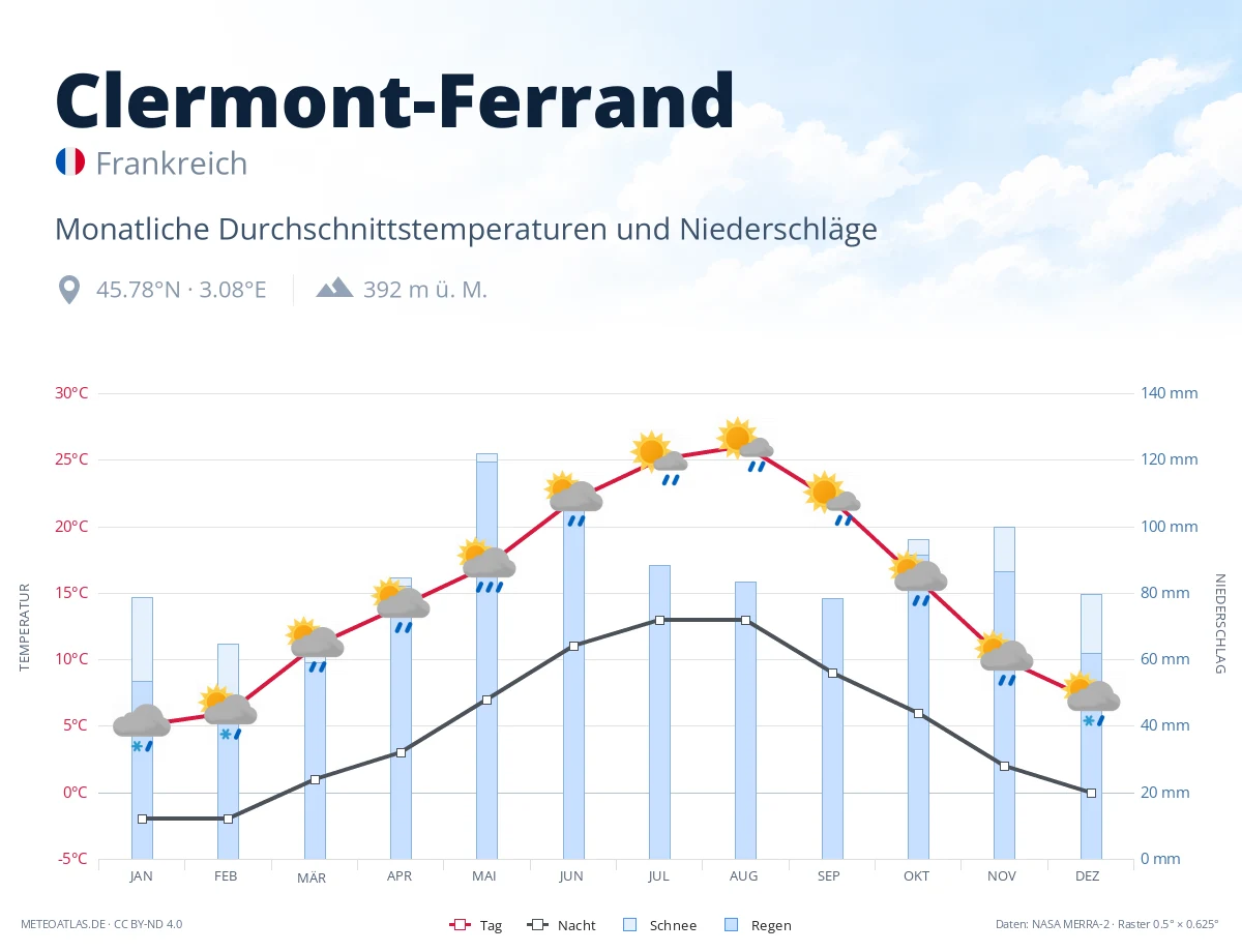 Clermont-Ferrand - monatliche Durchschnittstemperaturen und Niederschläge