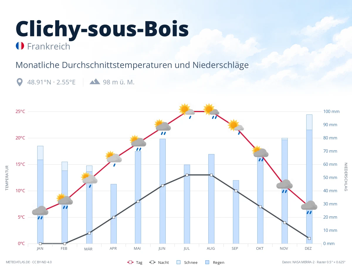 Clichy-sous-Bois - monatliche Durchschnittstemperaturen und Niederschläge