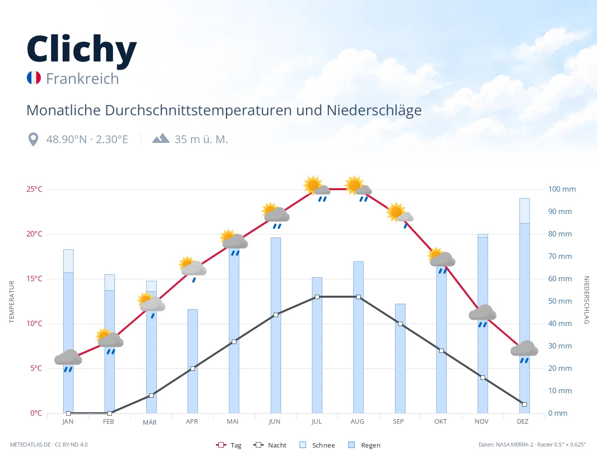 Clichy - monatliche Durchschnittstemperaturen und Niederschläge