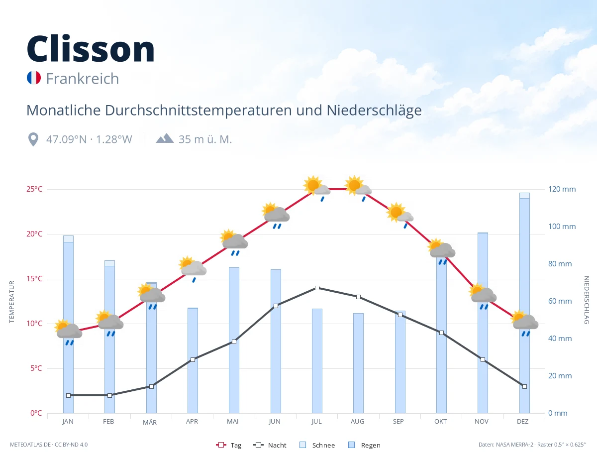 Clisson - monatliche Durchschnittstemperaturen und Niederschläge