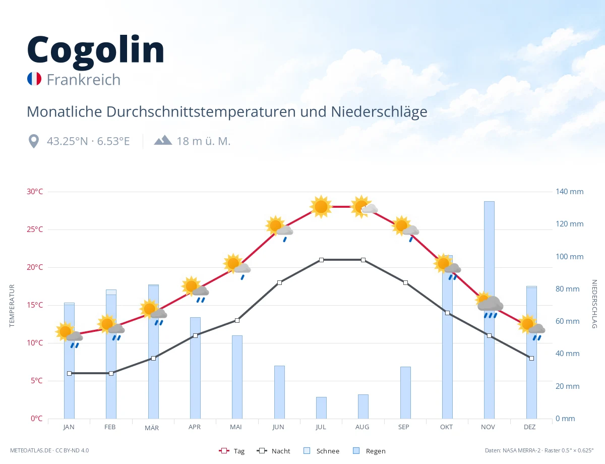 Cogolin - monatliche Durchschnittstemperaturen und Niederschläge