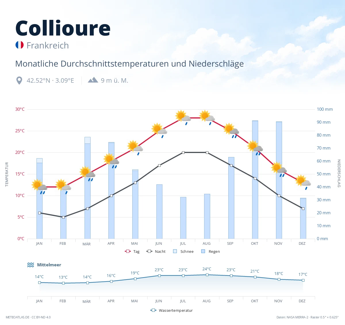 Collioure - monatliche Durchschnittstemperaturen und Niederschläge