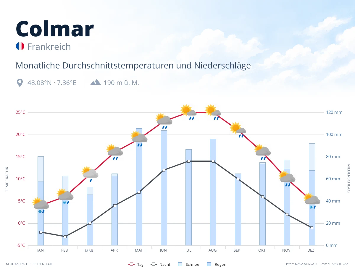 Colmar - monatliche Durchschnittstemperaturen und Niederschläge