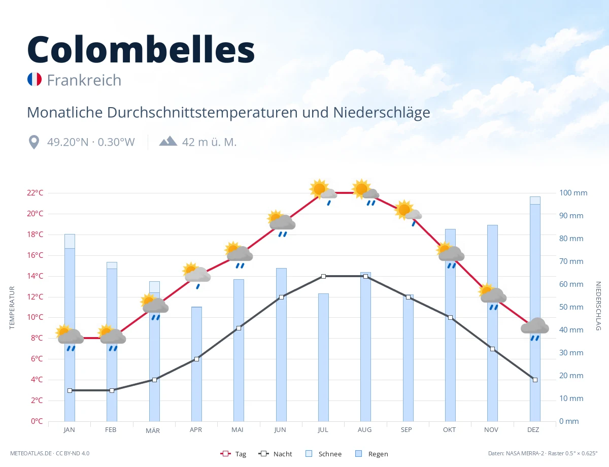 Colombelles - monatliche Durchschnittstemperaturen und Niederschläge