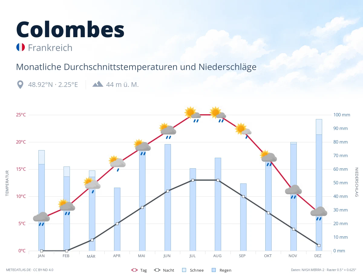 Colombes - monatliche Durchschnittstemperaturen und Niederschläge