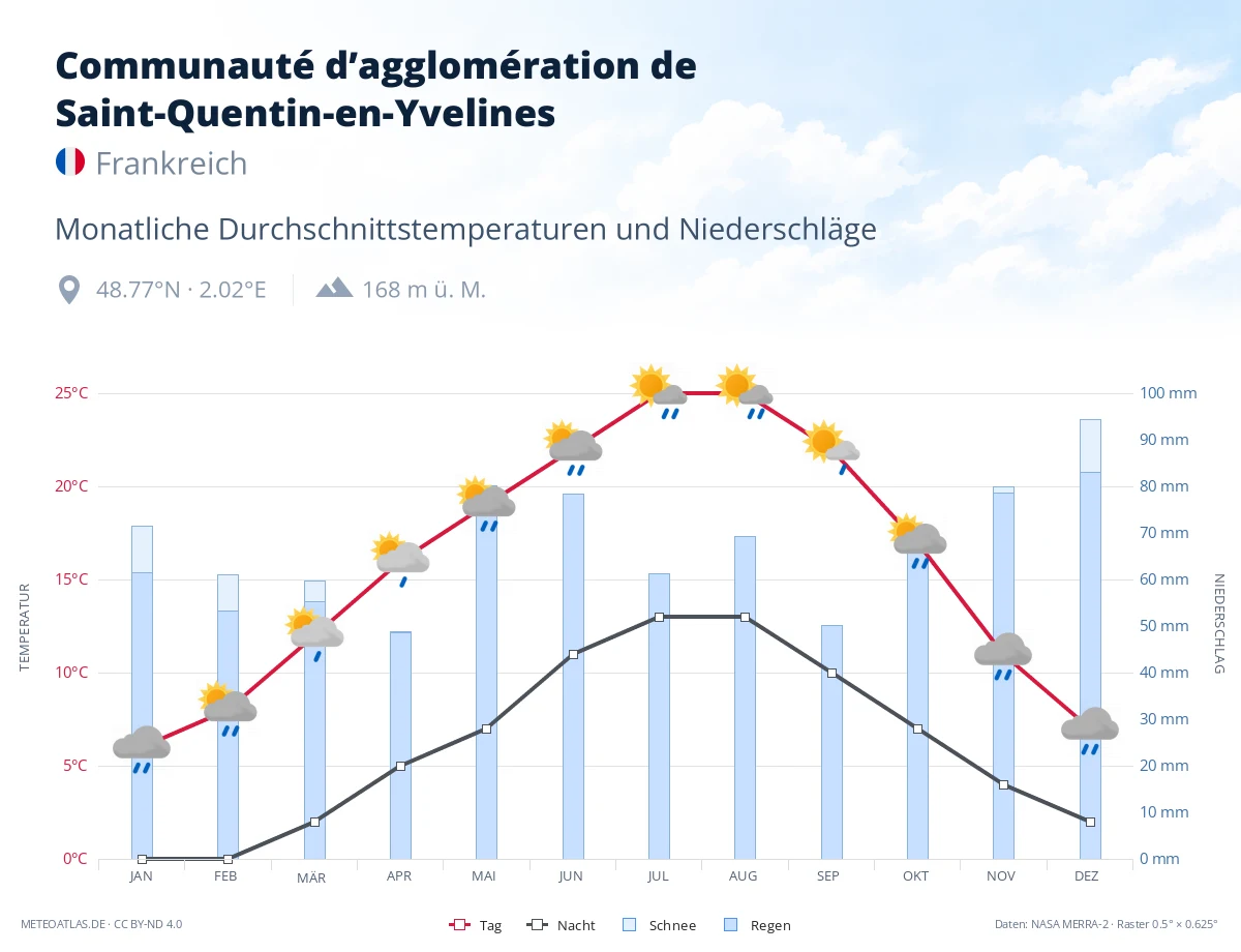 Communauté d’agglomération de Saint-Quentin-en-Yvelines - monatliche Durchschnittstemperaturen und Niederschläge