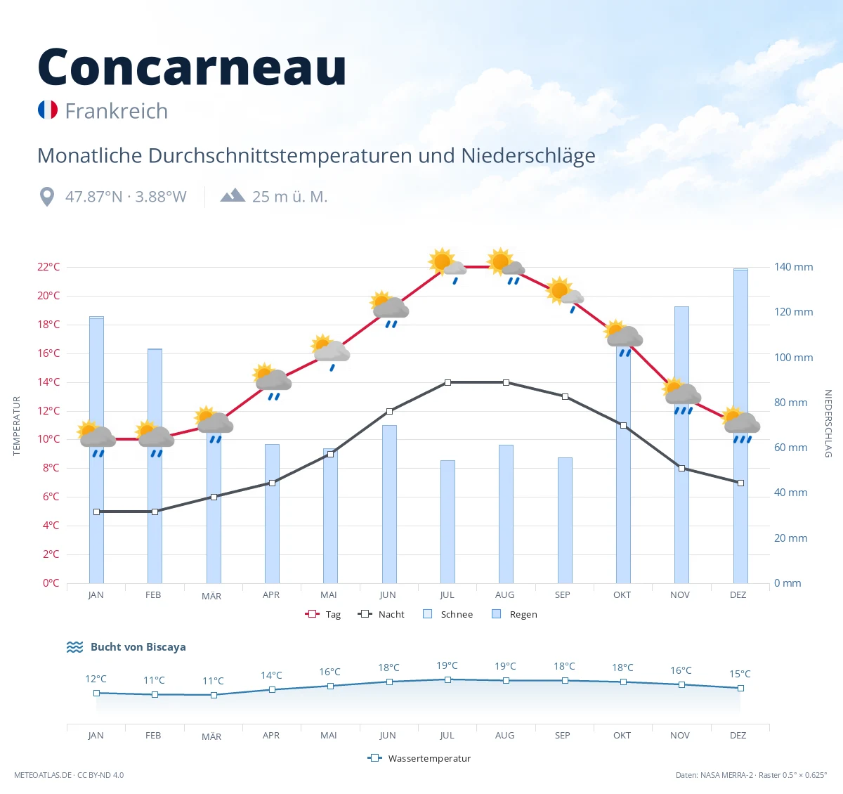 Concarneau - monatliche Durchschnittstemperaturen und Niederschläge