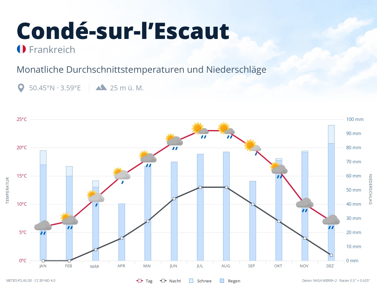 Condé-sur-l’Escaut - monatliche Durchschnittstemperaturen und Niederschläge