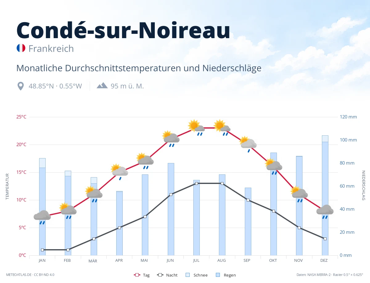 Condé-sur-Noireau - monatliche Durchschnittstemperaturen und Niederschläge