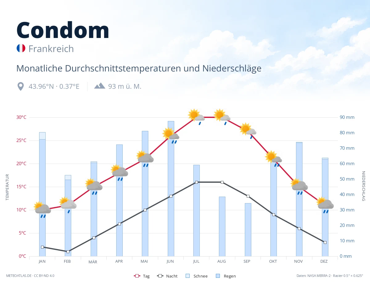 Condom - monatliche Durchschnittstemperaturen und Niederschläge