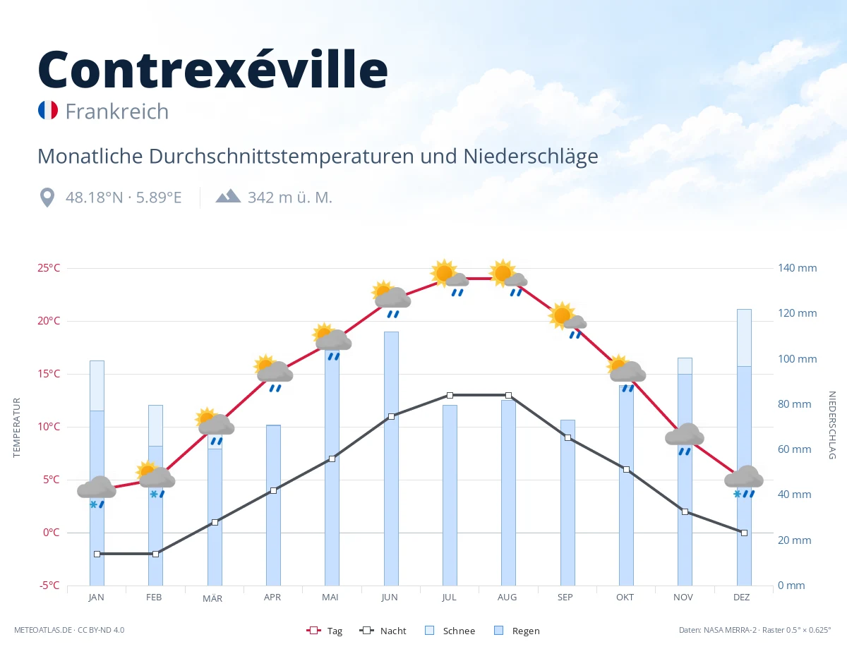 Contrexéville - monatliche Durchschnittstemperaturen und Niederschläge