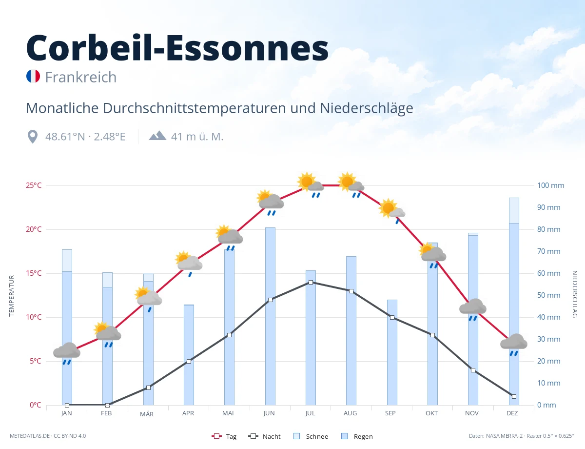 Corbeil-Essonnes - monatliche Durchschnittstemperaturen und Niederschläge
