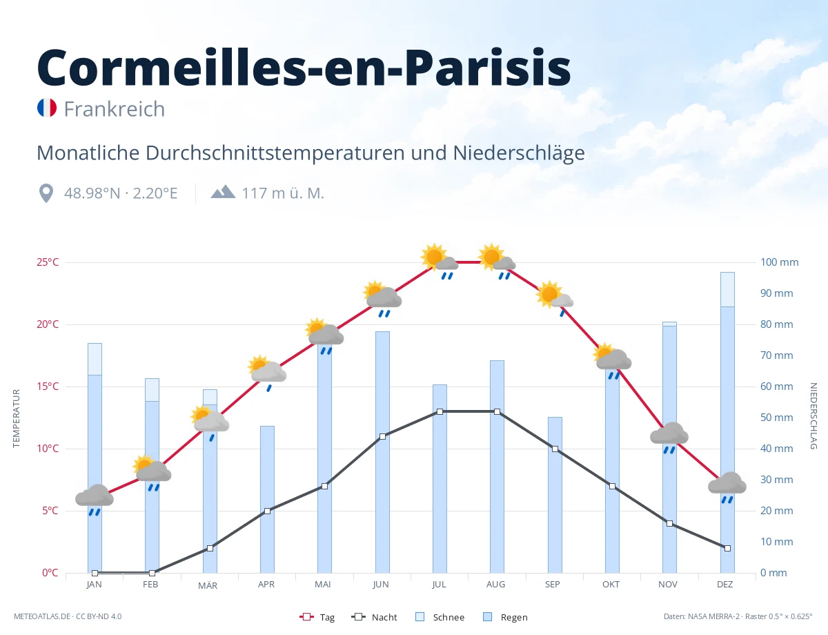 Cormeilles-en-Parisis - monatliche Durchschnittstemperaturen und Niederschläge
