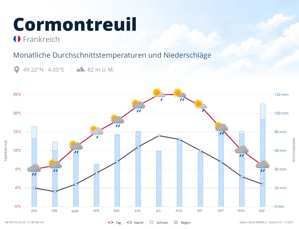 Cormontreuil - monatliche Durchschnittstemperaturen und Niederschläge