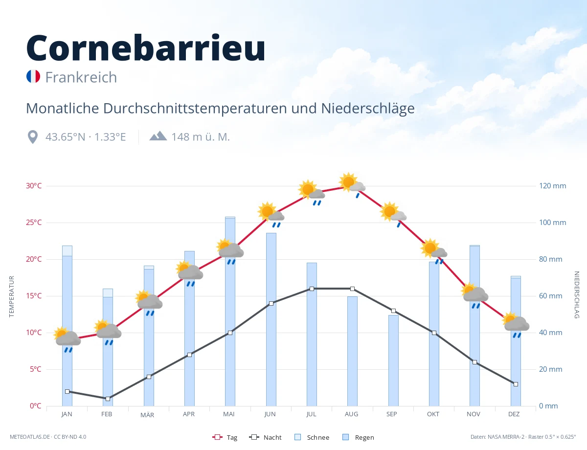 Cornebarrieu - monatliche Durchschnittstemperaturen und Niederschläge