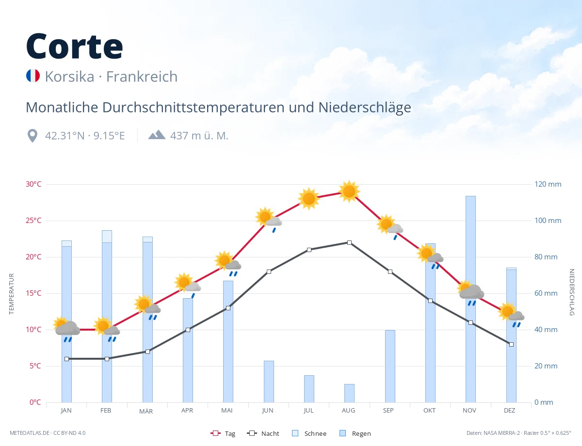 Corte - monatliche Durchschnittstemperaturen und Niederschläge