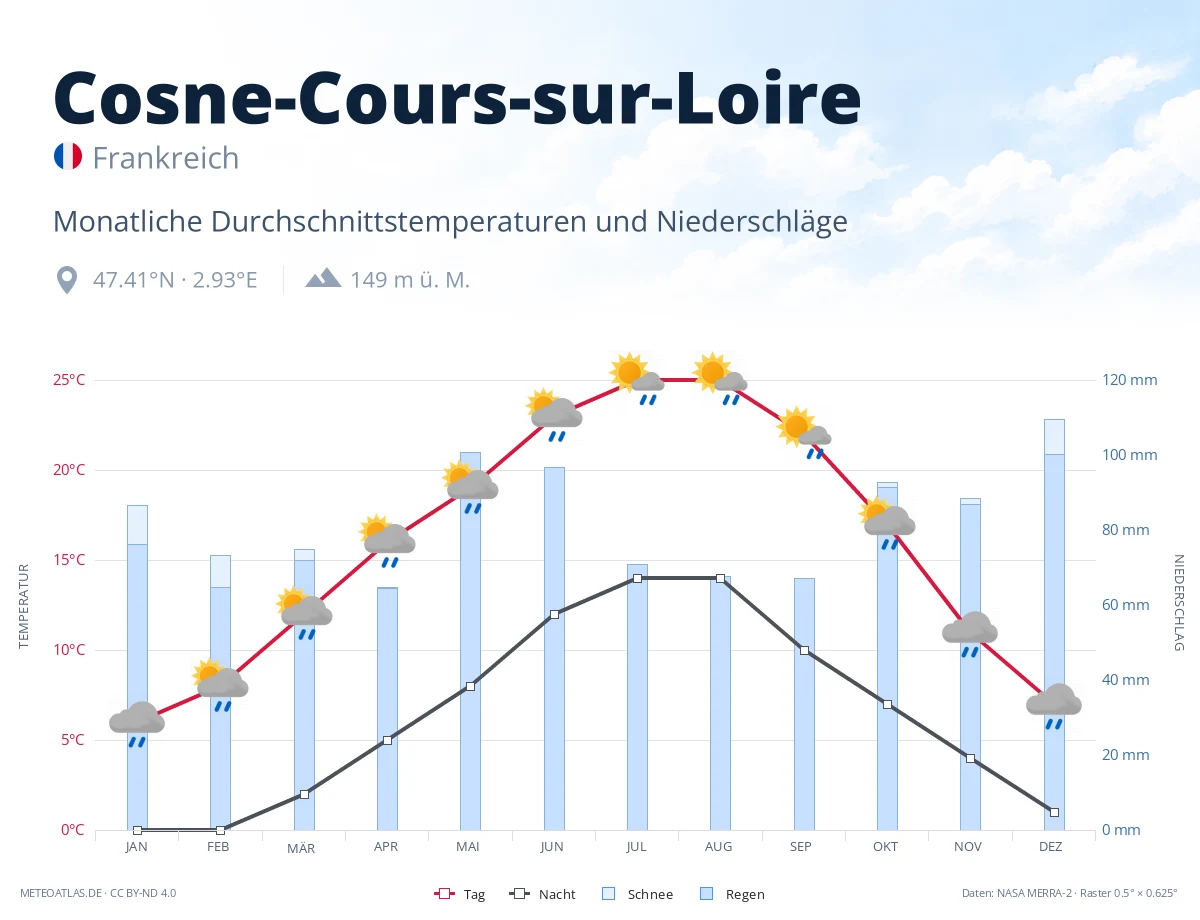 Cosne-Cours-sur-Loire - monatliche Durchschnittstemperaturen und Niederschläge