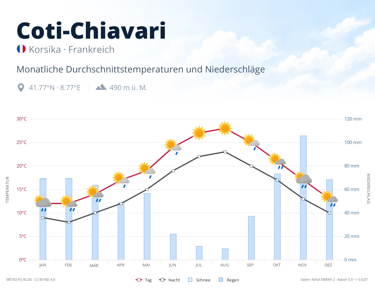 Coti-Chiavari - monatliche Durchschnittstemperaturen und Niederschläge