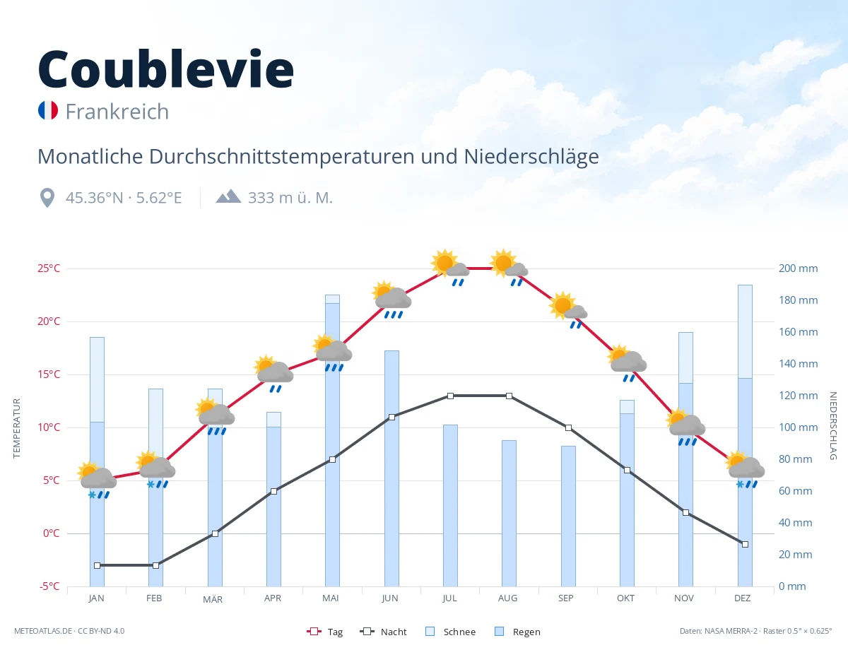 Coublevie - monatliche Durchschnittstemperaturen und Niederschläge