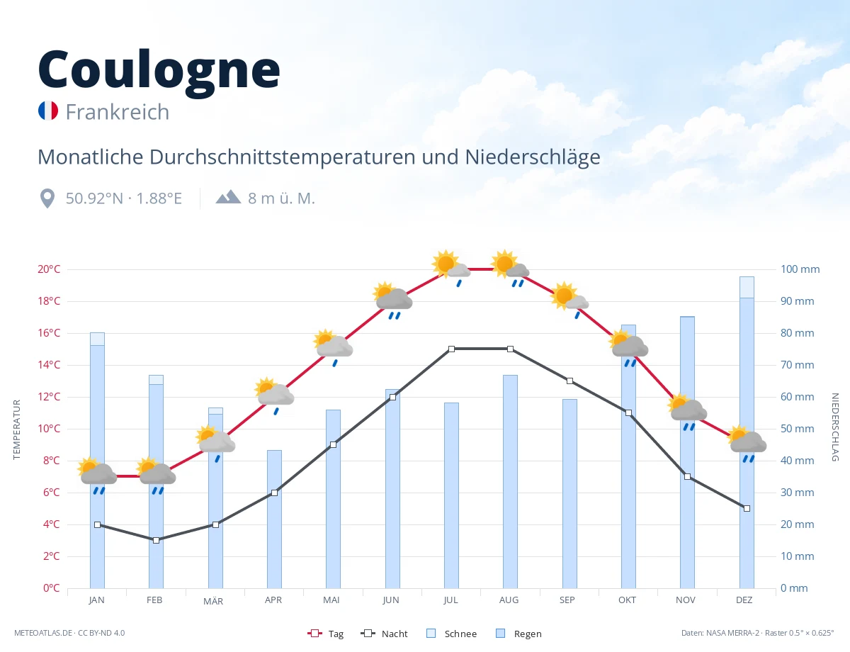 Coulogne - monatliche Durchschnittstemperaturen und Niederschläge