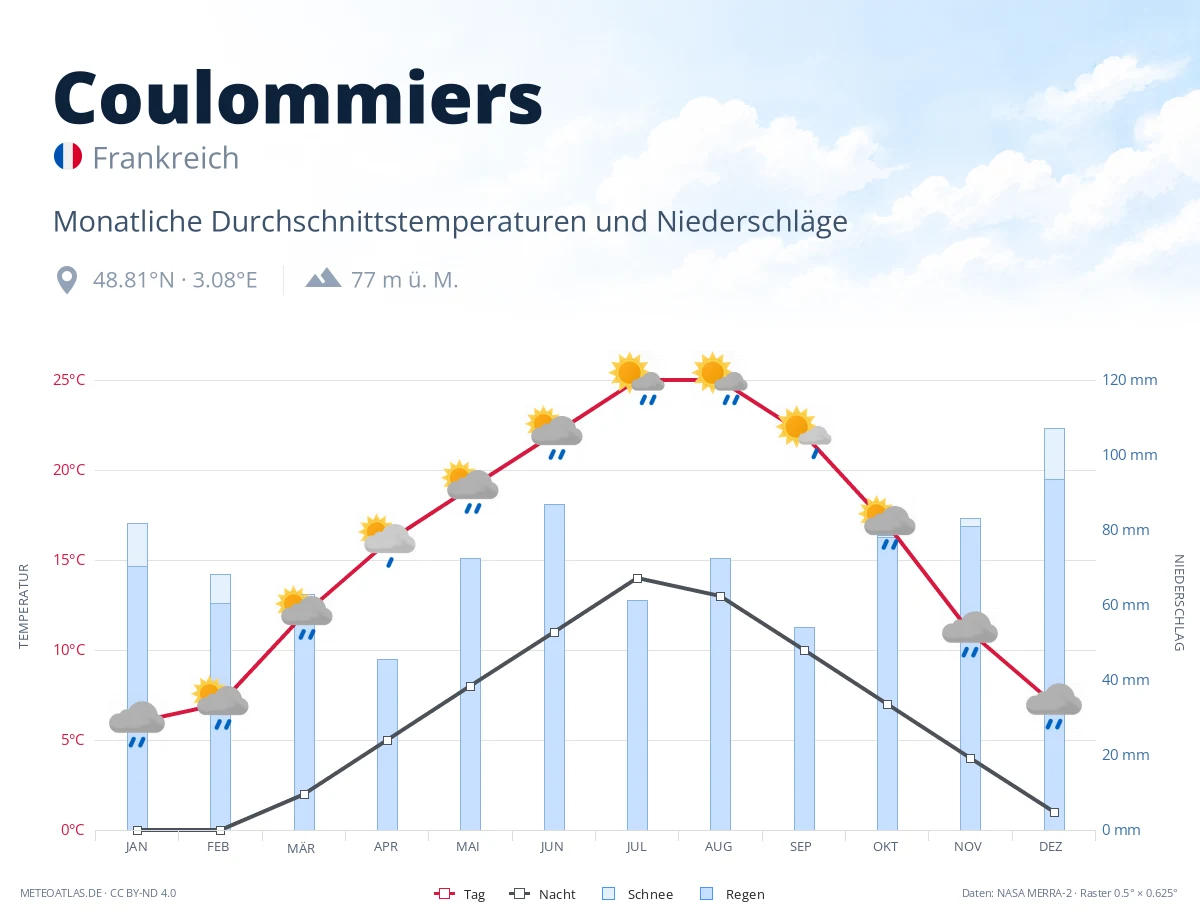 Coulommiers - monatliche Durchschnittstemperaturen und Niederschläge