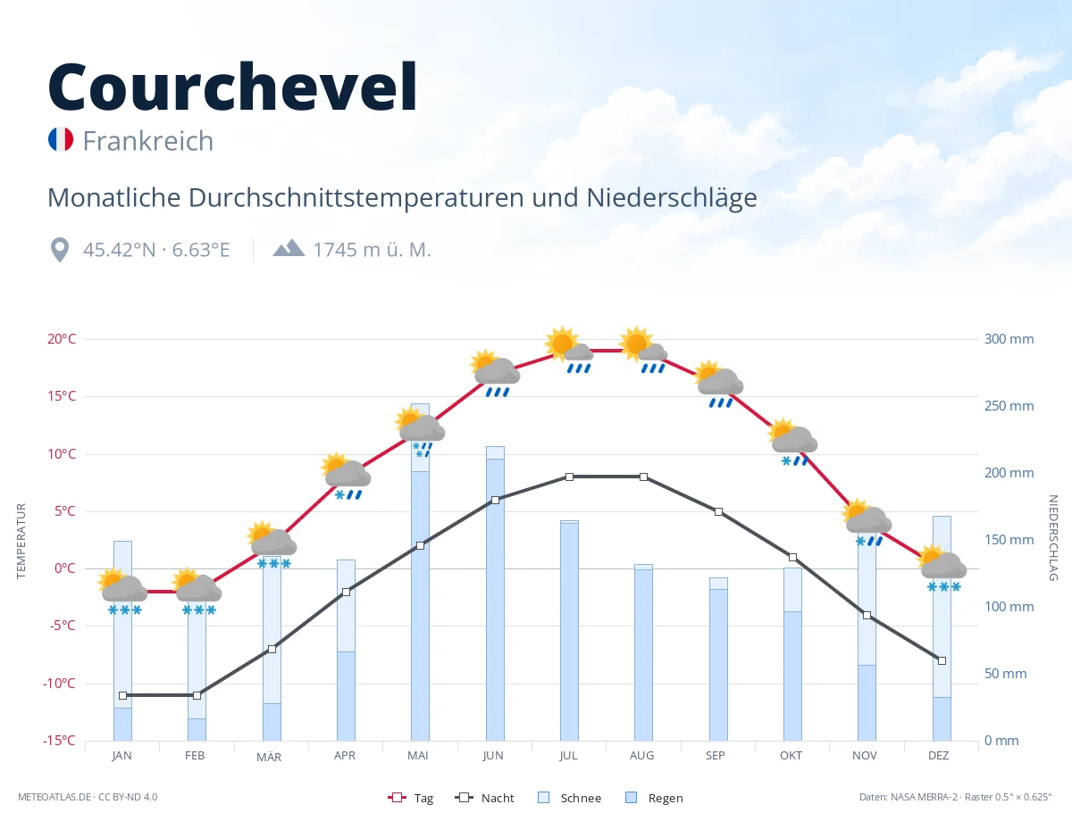Courchevel - monatliche Durchschnittstemperaturen und Niederschläge