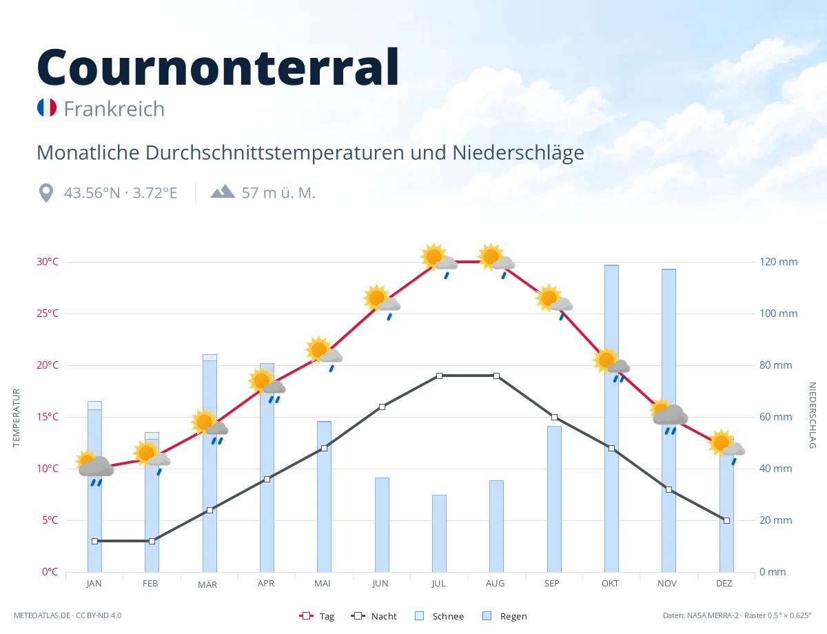Cournonterral - monatliche Durchschnittstemperaturen und Niederschläge