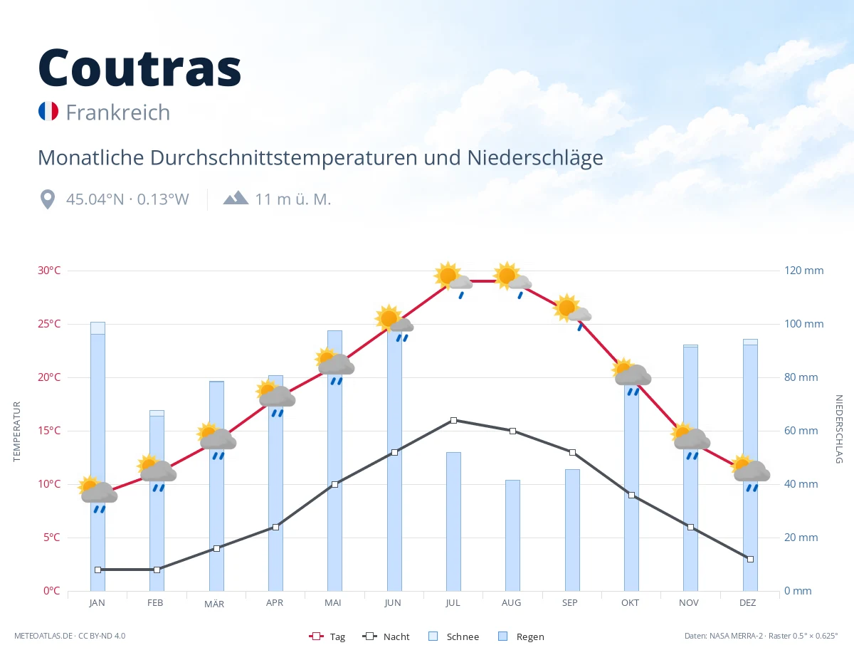 Coutras - monatliche Durchschnittstemperaturen und Niederschläge