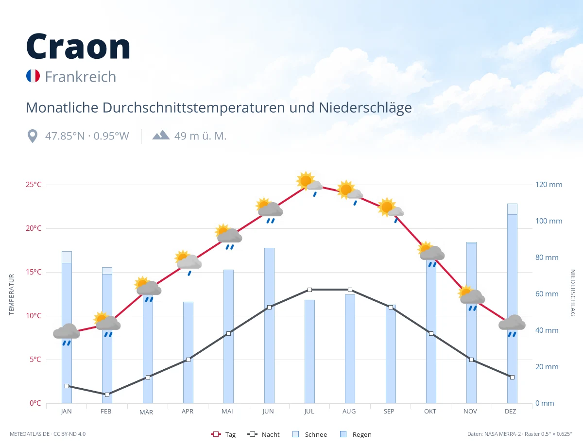 Craon - monatliche Durchschnittstemperaturen und Niederschläge