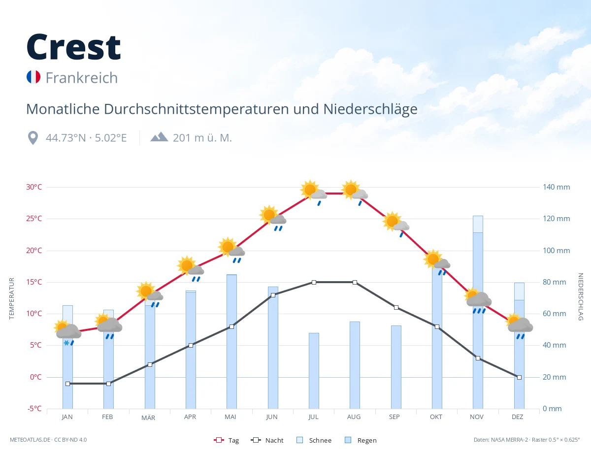 Crest - monatliche Durchschnittstemperaturen und Niederschläge
