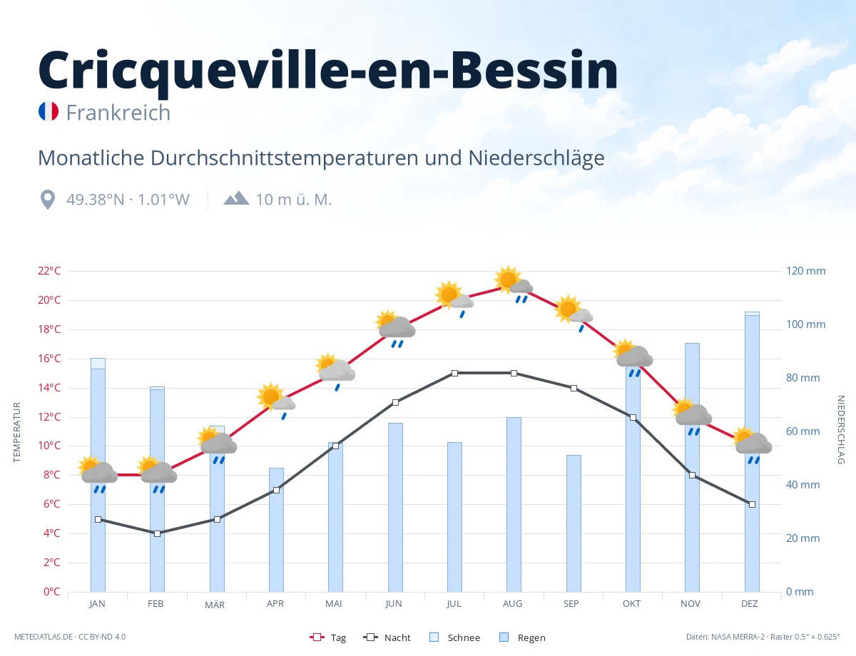 Cricqueville-en-Bessin - monatliche Durchschnittstemperaturen und Niederschläge