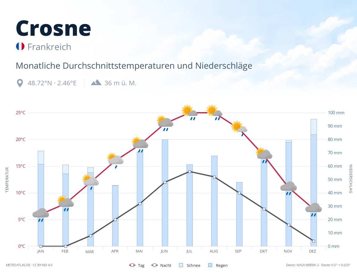 Crosne - monatliche Durchschnittstemperaturen und Niederschläge
