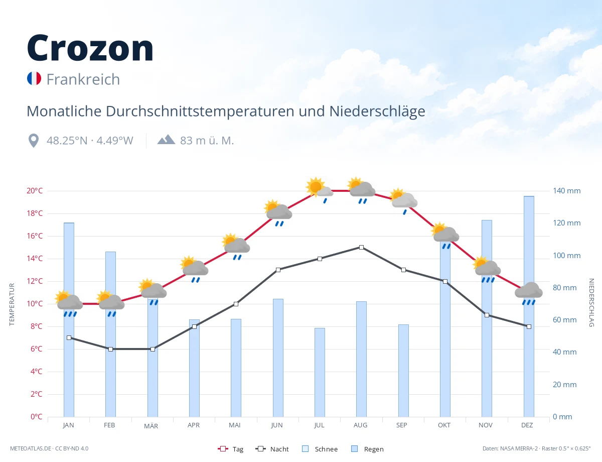 Crozon - monatliche Durchschnittstemperaturen und Niederschläge