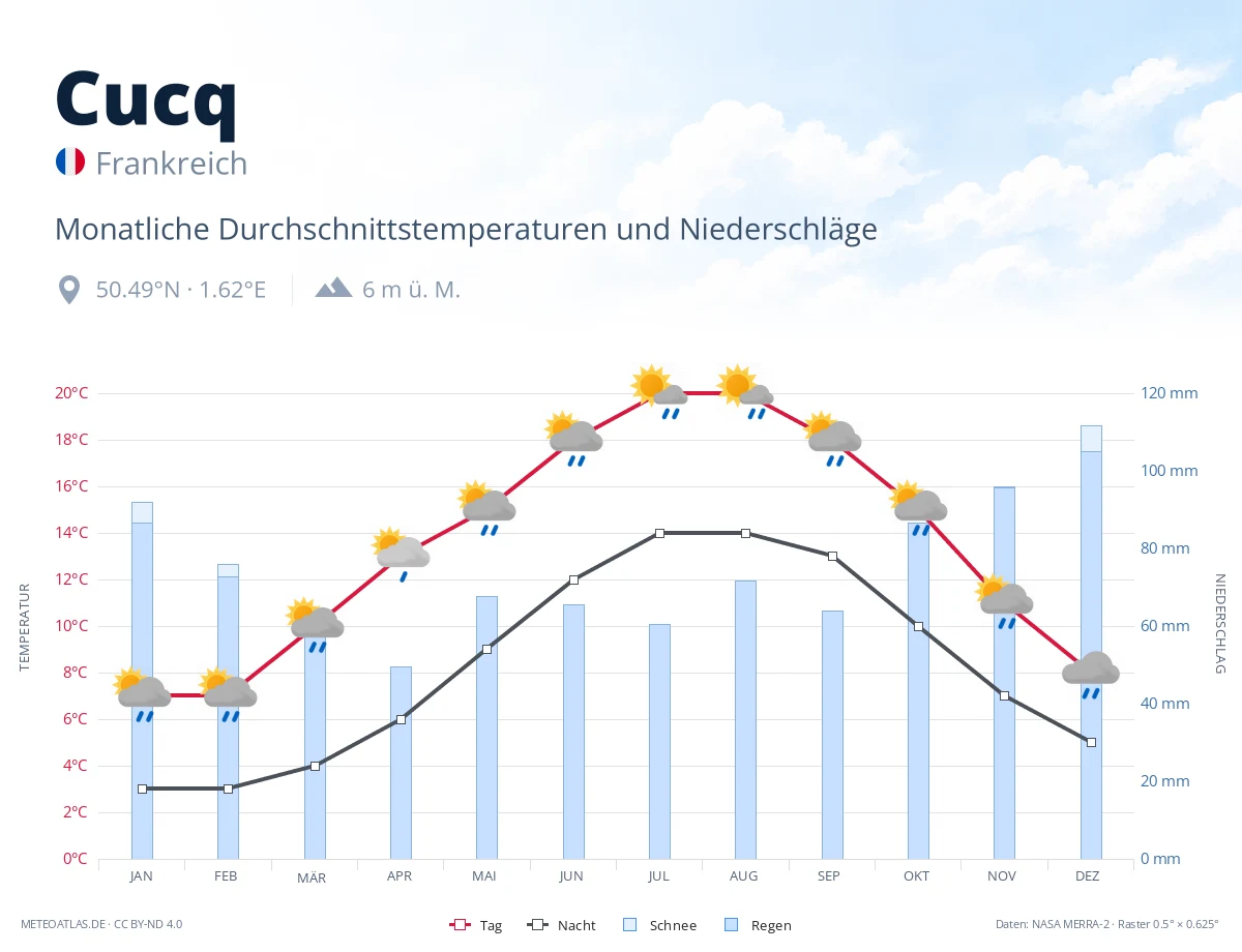 Cucq - monatliche Durchschnittstemperaturen und Niederschläge