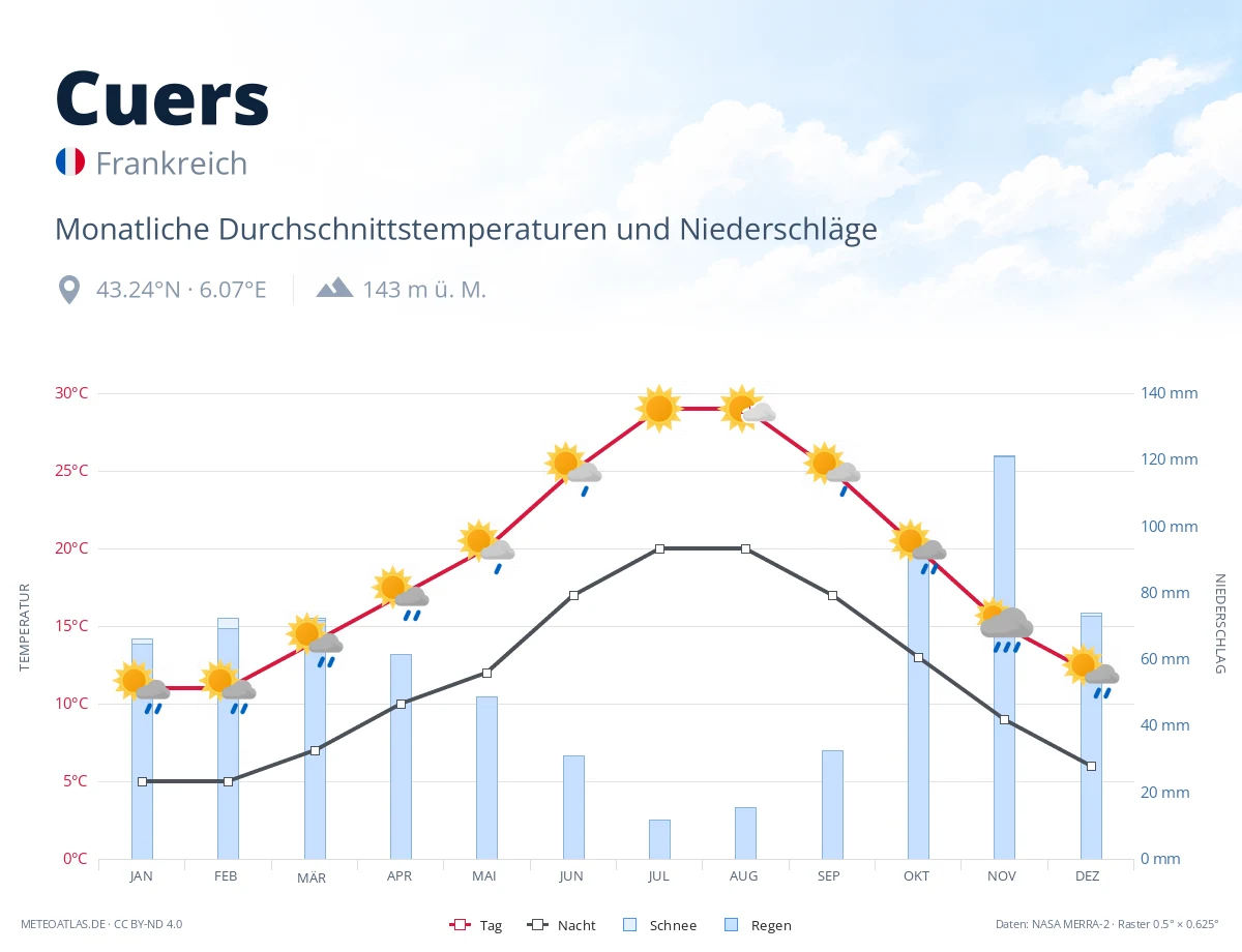 Cuers - monatliche Durchschnittstemperaturen und Niederschläge