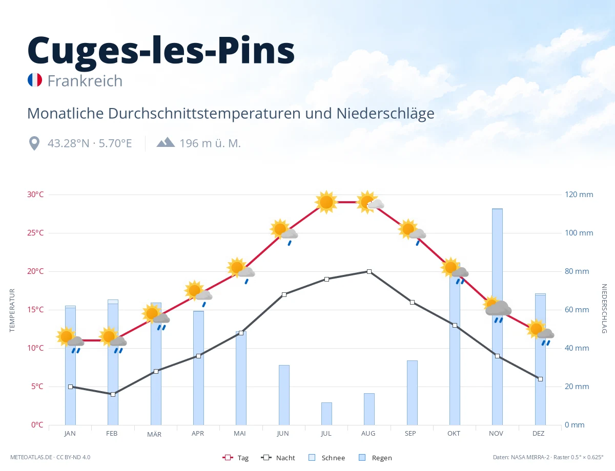 Cuges-les-Pins - monatliche Durchschnittstemperaturen und Niederschläge