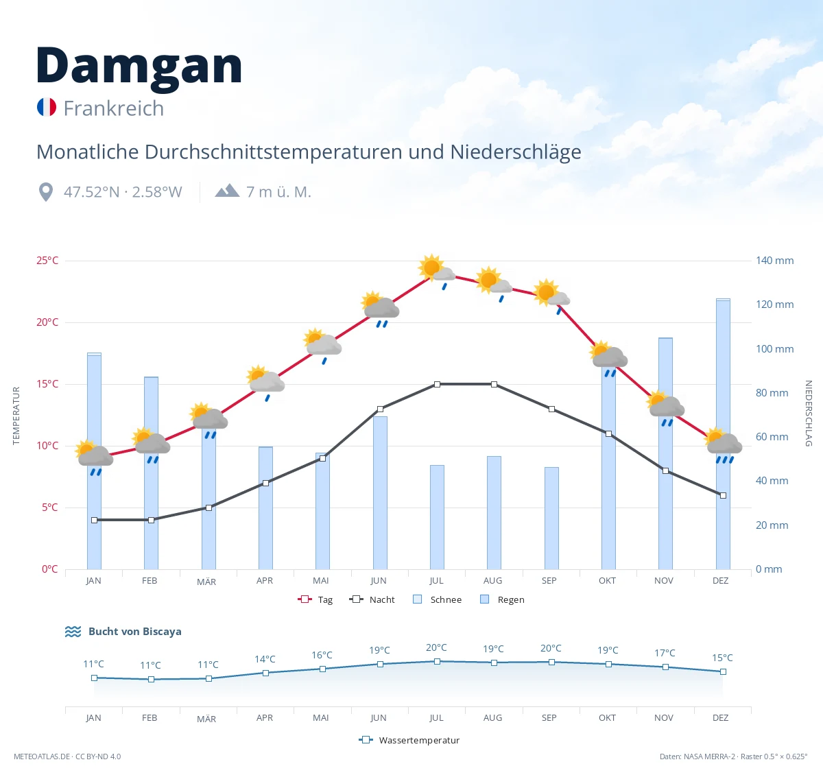 Damgan - monatliche Durchschnittstemperaturen und Niederschläge