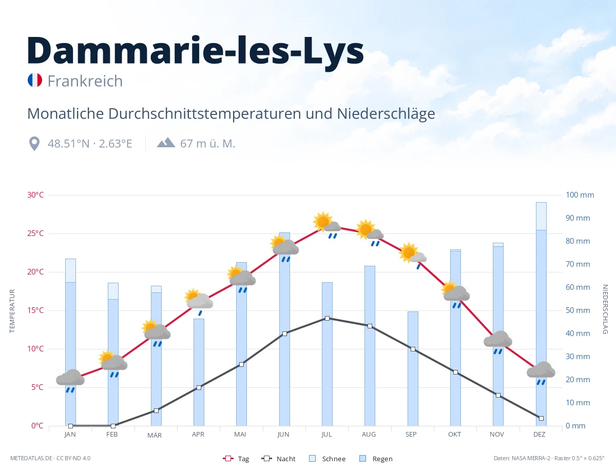 Dammarie-les-Lys - monatliche Durchschnittstemperaturen und Niederschläge