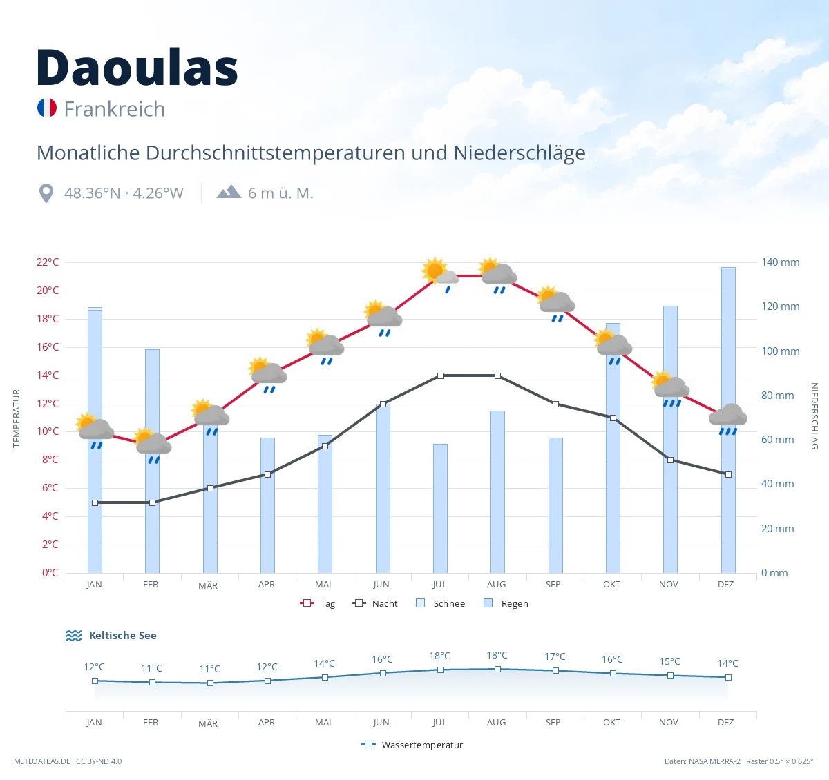 Daoulas - monatliche Durchschnittstemperaturen und Niederschläge