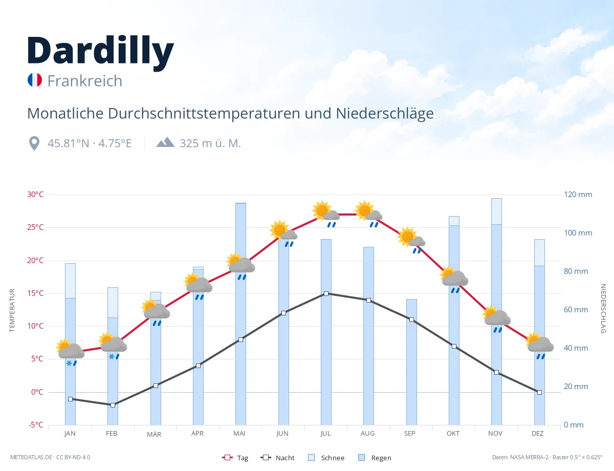 Dardilly - monatliche Durchschnittstemperaturen und Niederschläge
