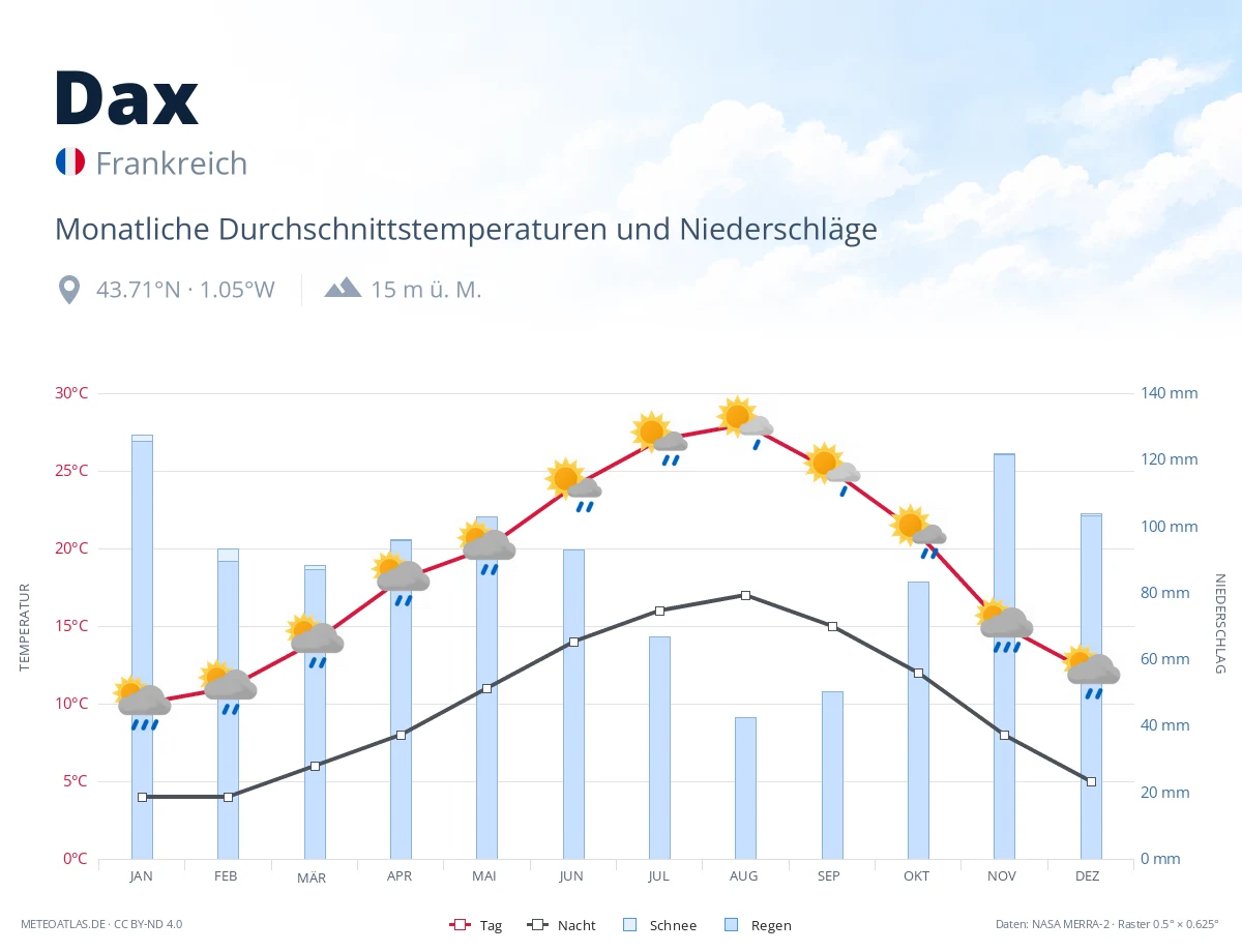 Dax - monatliche Durchschnittstemperaturen und Niederschläge