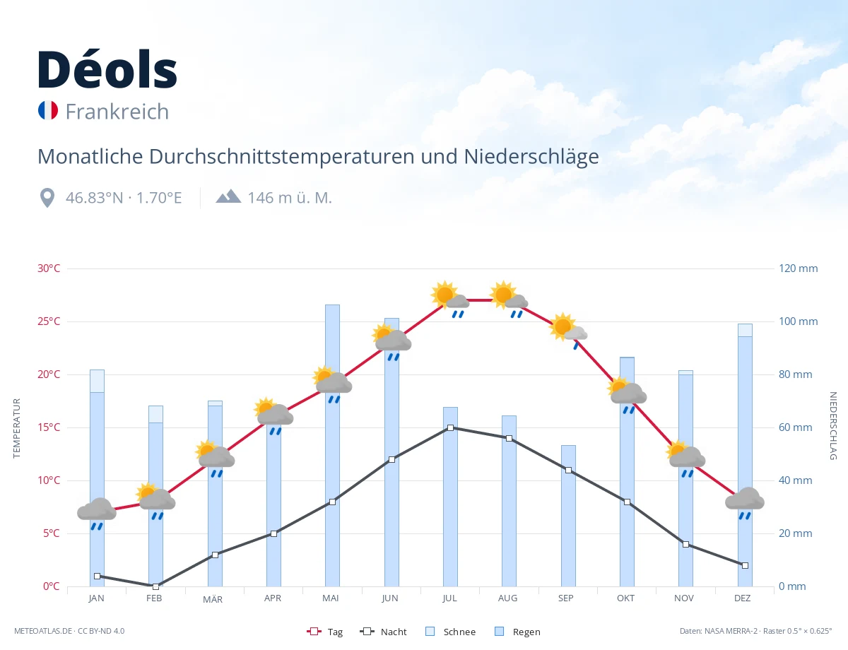 Déols - monatliche Durchschnittstemperaturen und Niederschläge