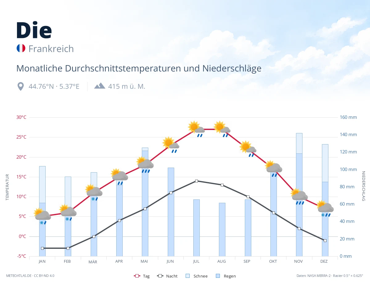 Die - monatliche Durchschnittstemperaturen und Niederschläge