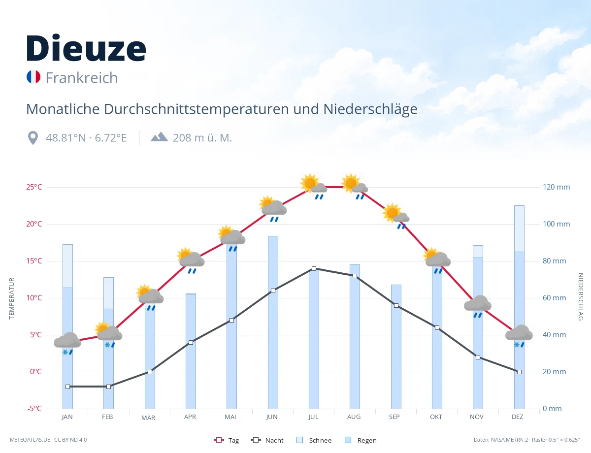Dieuze - monatliche Durchschnittstemperaturen und Niederschläge